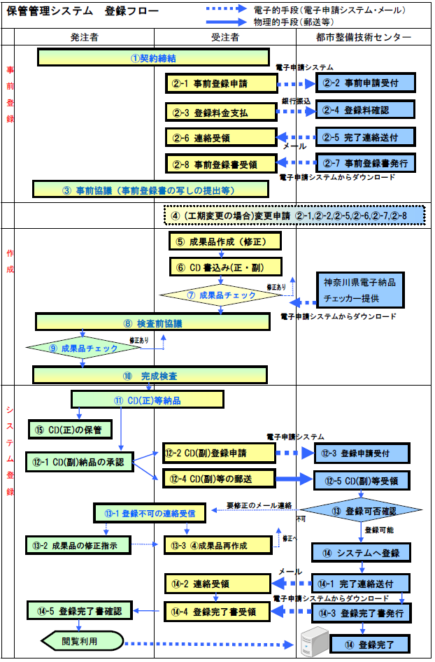 電子納品保管管理手続き